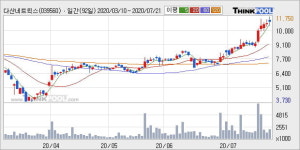 다산네트웍스 52주 신고가 경신, 단기·중기 이평선 정배열로 상승세