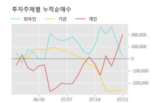 다산네트웍스 52주 신고가 경신, 단기·중기 이평선 정배열로 상승세