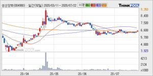 성신양회 5% 이상 상승, 주가 상승 흐름, 단기 이평선 정배열, 중기 이평선 역배열