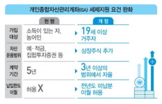 [2020 세법] ISA 비과세 한도 그대로 …가입증가 미미할 듯
