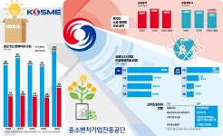 중소벤처기업진흥공단, 정책자금 소방수…코로나로 어려움 겪는 中企에 7000억 지원