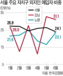 강남구 아파트 30% 지방 자산가들이 샀다