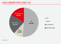 [마켓인사이트]2020년 달라진 물류센터 투자 트렌드 4가지