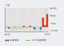 자화전자 52주 신고가 경신, 전일 외국인 대량 순매도