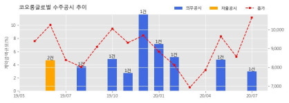 코오롱글로벌 수주공시 - 삼천주공3 재건축 정비사업 1,036.1억원 (매출액대비 2.97%)