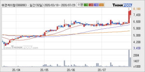 태경케미컬 52주 신고가 경신, 단기·중기 이평선 정배열로 상승세