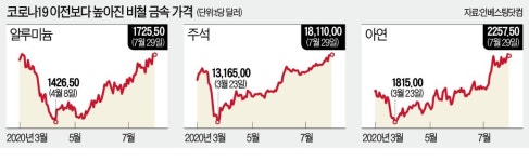 美·中 대규모 인프라 투자에 비철금속값 뛴다