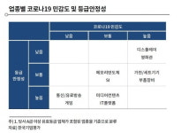코로나 무풍지대 ICT 산업…하반기 전망 살펴보니