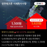 성우테크론 52주 신고가 경신, 단기·중기 이평선 정배열로 상승세
