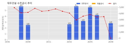 대우건설 수주공시 - 산성구역 주택재개발정비사업 2,432.8억원 (매출액대비 2.81%)