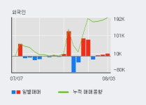 피에스케이 52주 신고가 경신, 최근 3일간 기관 대량 순매도