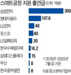 100% 수작업 김치 공장도 스마트化…작업 빨라져 생산성 3배↑