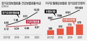 장기요양보험료 또 오른다