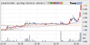 청호컴넷 52주 신고가 경신, 단기·중기 이평선 정배열로 상승세