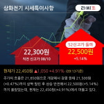 삼화전기 52주 신고가 경신, 단기·중기 이평선 정배열로 상승세