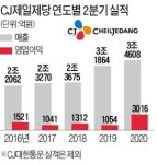 美투자 결실…승자의 저주 푼 CJ제일제당