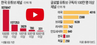 [단독] 유튜브로 돈 버는 5만명…앞광고는 몇명이나 할까?