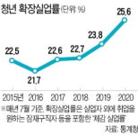 청년 체감실업률 사상 최고