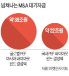 뜨거워진 M&A시장…대기자금만 60조원