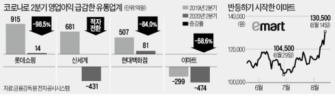 장마 끝나니 또 코로나…비대면 시대 살아남을 유통주는?