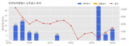 우진아이엔에스 수주공시 - 하남미사 1-1,2BL 지식산업센터 신축공사 중 기계소화설비공사 4공구 121.1억원 (매출액대비 11.29%)