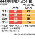 20억 집 공동명의로 보유한 1주택 노부부, 내년 보유세, 단독명의보다 248만원 더 내