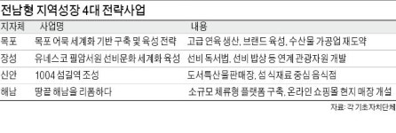 선비문화 체험 등…전남형 지역성장 사업 시동