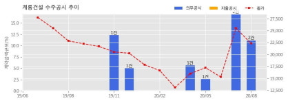 계룡건설 수주공시 - 도마·변동6 재정비촉진구역 재개발정비사업 1,031.5억원 (매출액대비 4.53%)
