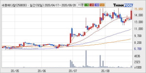 세종메디칼 52주 신고가 경신, 단기·중기 이평선 정배열로 상승세