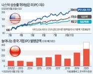200% 수익 거뜬하다…美·中도 열광하는 IPO시장