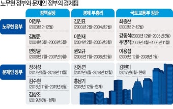 포퓰리즘 광풍에도…경제관료들은 