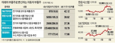 전기·수소차 올라탄 대형 車부품주 씽씽