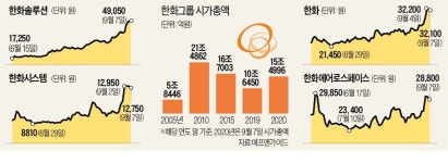 태양광·수소·방산까지…한화그룹株, 줄호재에 고공행진