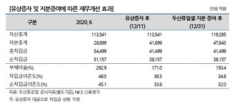 [마켓인사이트]두산중공업, 재무구조 개선 가능할 것…여전히 신용도는 불확실