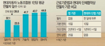 17년전 사라진 제도 월차…기본급으로 달라는 완성차 노조