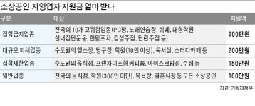 약국·부동산임대업 재난지원금 제외될 듯