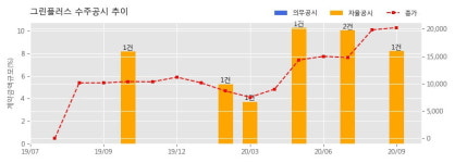 주식회사 그린플러스알앤디 | 그린플러스 수주공시 - 농업회사법인 우공의딸기 주식회사 스마트팜 유리온실 신축공사 40억원 (매출액대비 8.19%)