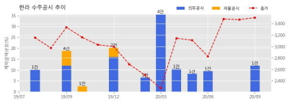 한라 수주공시 - 청주시 흥덕구 월명공원 공동주택 신축공사 1,564.3억원 (매출액대비 11.99%)