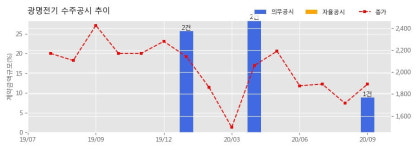 광명전기 수주공시 - 김포 장기동 지식산업센터 신축사업 116.5억원 (매출액대비 8.83%)