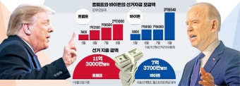 해리스·긴즈버그 효과에…바이든 '돈의 전쟁'서 트럼프 압도