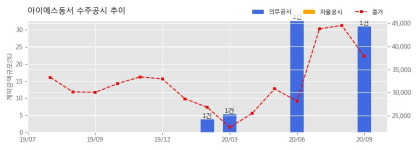 아이에스동서 수주공시 - 남구 B-14구역 주택재개발정비사업 2,986.6억원 (매출액대비 30.98%)