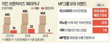 페리카나, 미스터피자 품는다
