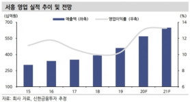 서흥, 3분기 영업이익 61% 증가 전망…건기식 고성장