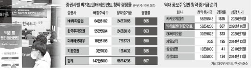 빅히트 공모청약에 58.4兆…1억 넣어 2주 받는다