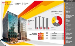 금호석유화학, 손세정제·가전용 원료 수요 증가…3분기도 好실적 기대