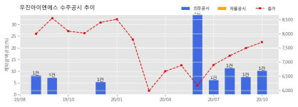 우진아이엔에스 수주공시 - 부산 명지지구 복합용지 2, 3BL 개발사업 설비공사(3공구) 108.8억원 (매출액대비 10.10%)