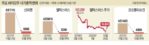 되풀이되는 바이오 간판스타의 비극