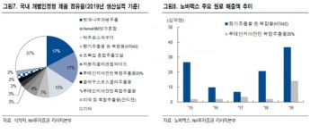 “노바렉스, 락티움 판매로 4분기 사상 최대 실적 예상”