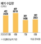 자재가격 인상 도미노…박스 대란 비상