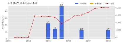 자이에스앤디 수주공시 - 속초시 중앙동 생활형숙박시설 신축공사 358.3억원 (매출액대비 12.89%)